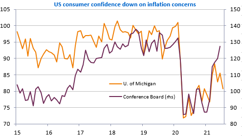 us consumer confidence down on inflation concerns