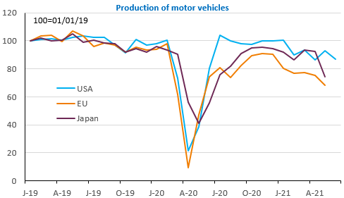 production of motor vehicles