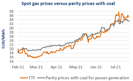spot gas prices versus parity with coal