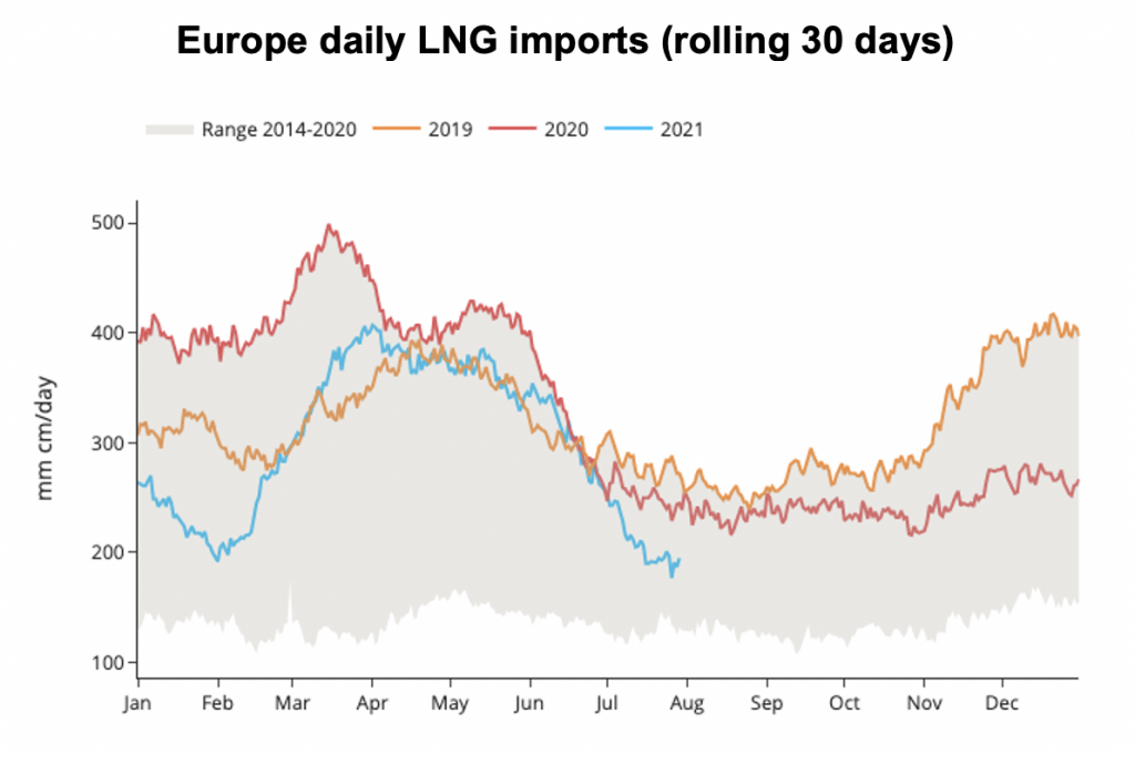 Europe daily LNG imports