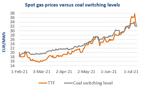 Spot gas prices versus coal switching levels