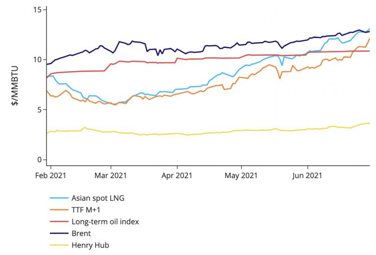 European Gas Prices Hit New Record Highs – EnergyScan