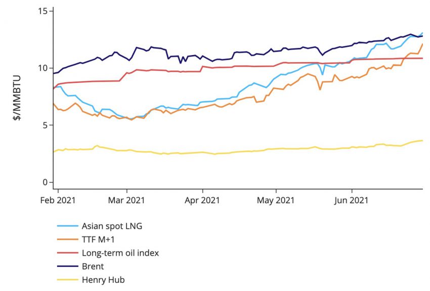 European gas prices hit new record highs EnergyScan