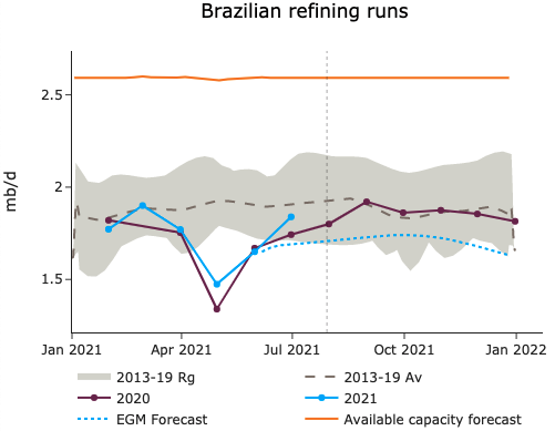 Brazilians refining runs
