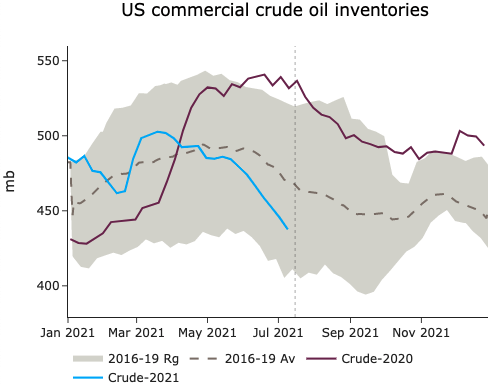 US commercial crude oil inventories