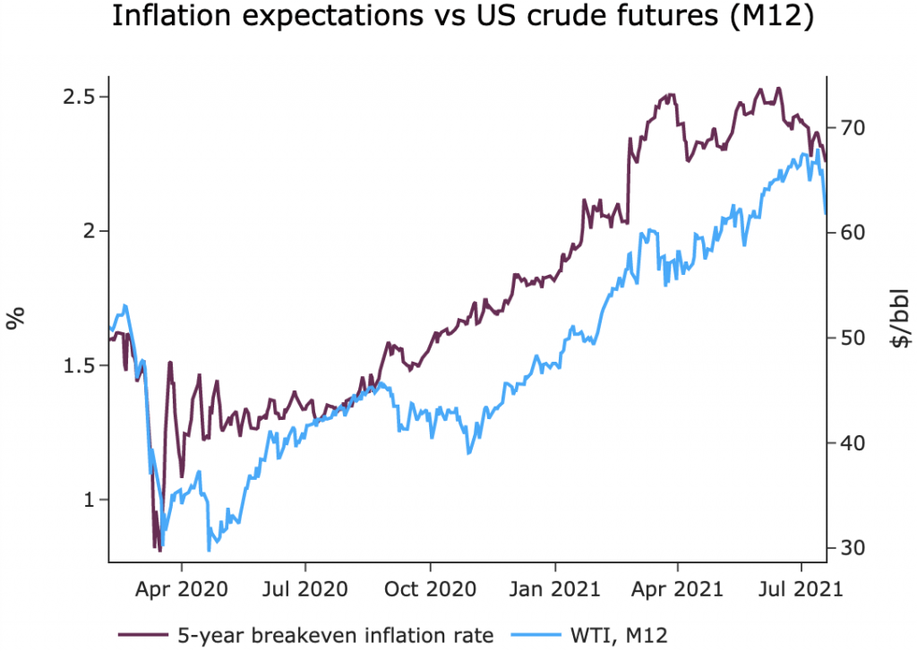 inflation expectations VS US crude futures