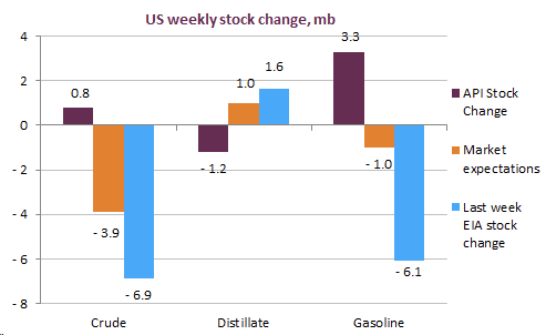 US weekly stock change, mb