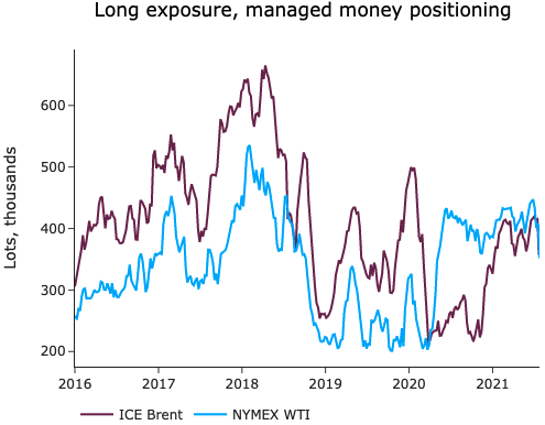 long exposure, managed money positioning