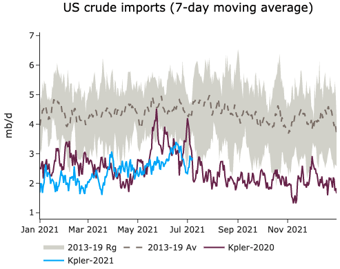 US crude imports
