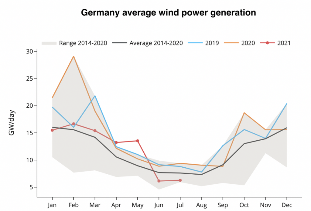 Germany average wind production