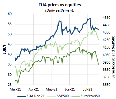 EUA prices vs equities