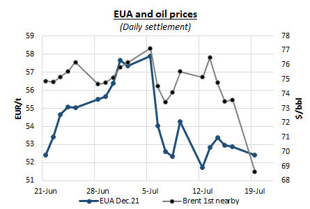 EUA and oil prices