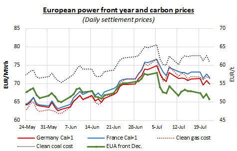 European power front year and carbon prices