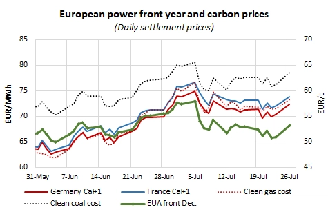 European power front year and carbon prices