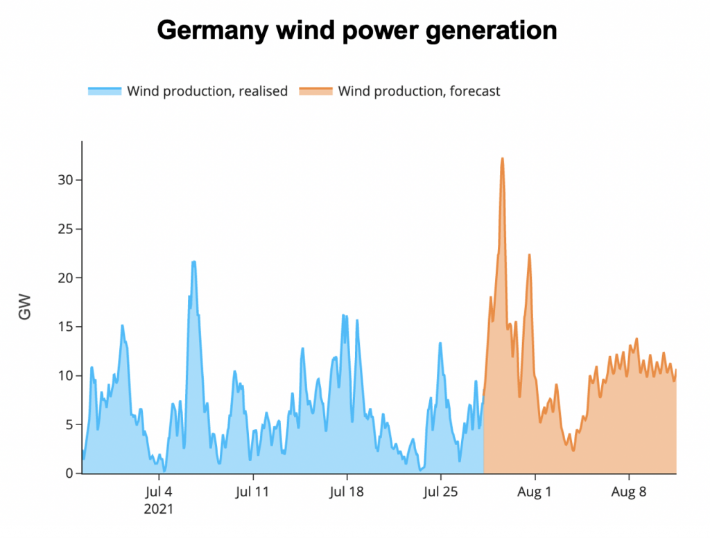 germany wind power genearation