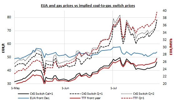 eua and gas prices vs implied coal to gas switch prices