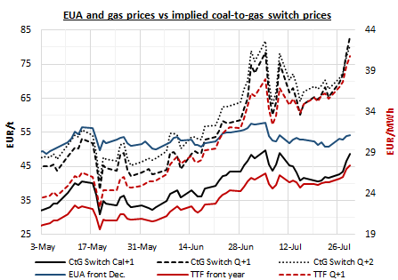 eua and gas prices vs implied coal to gas switch prices