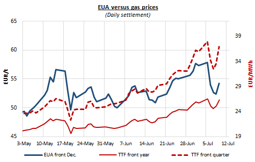 eua vs gas prices