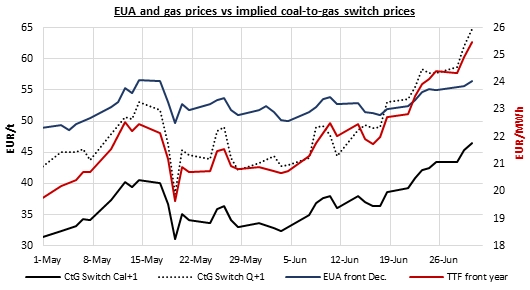 EUA and gas prices vs implied coal to gas switch prices