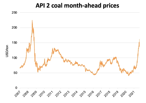 API 2 coal month-ahead prices