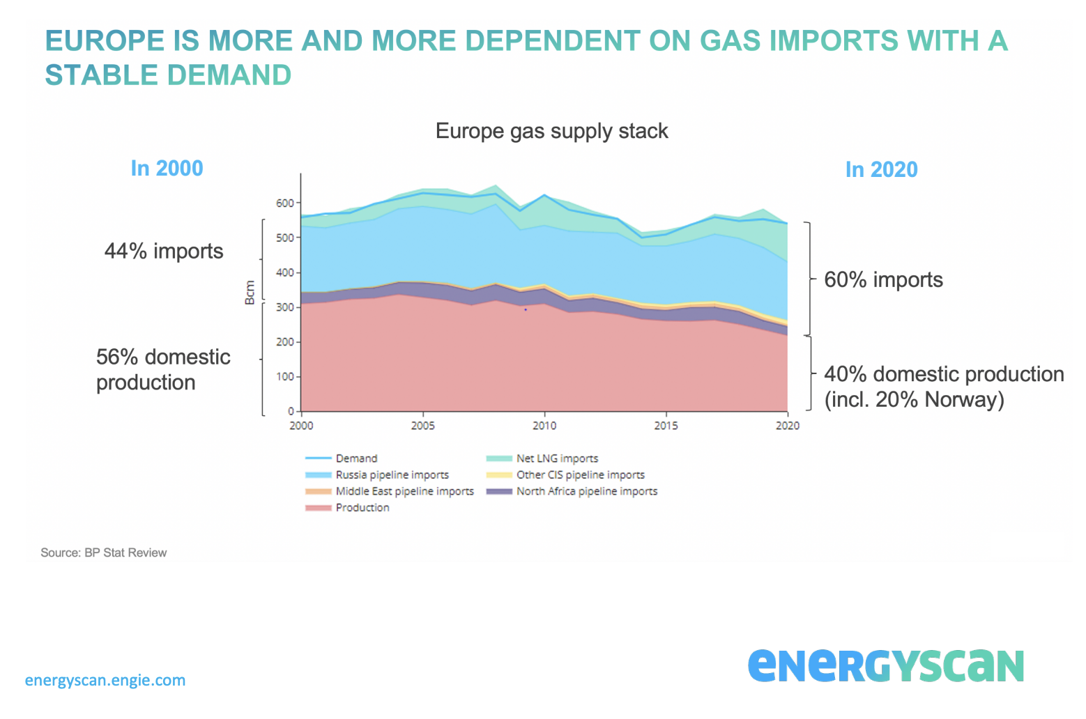 Europe is more and more dependent on gas import with a stable demand 