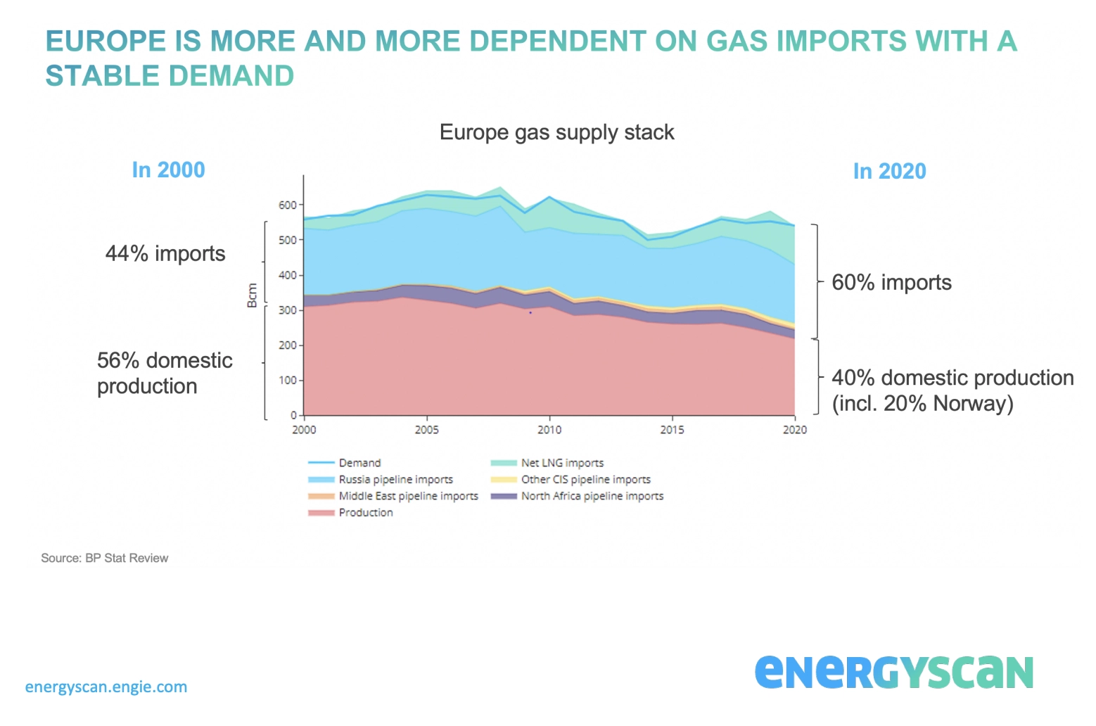 Europe is more and more dependent on gas import with a stable demand 