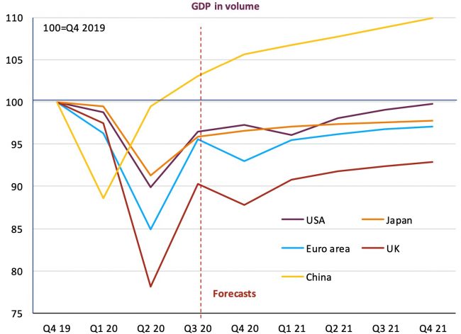 GDP in volume