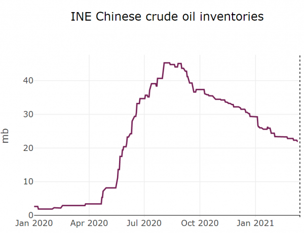 INE-chinese-crude-oil-inventories