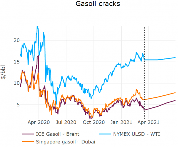 gasoil-cracks