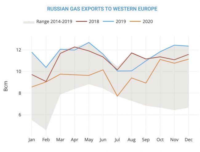 Russian gas export to western europe